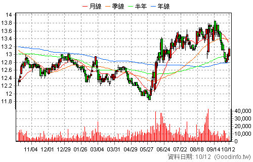 2845 遠東銀 日K線圖