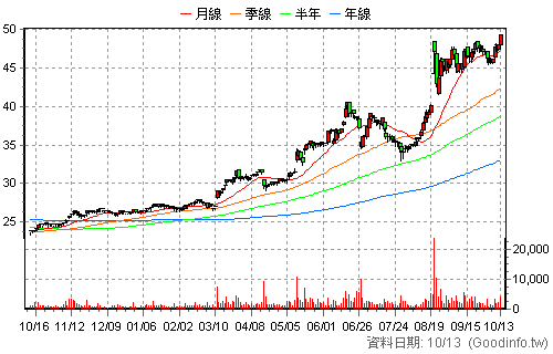 2851 中再保 日K線圖