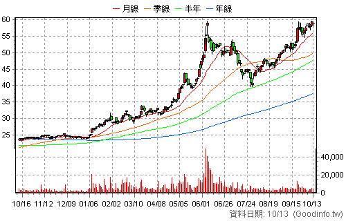 2855 統一證 日K線圖