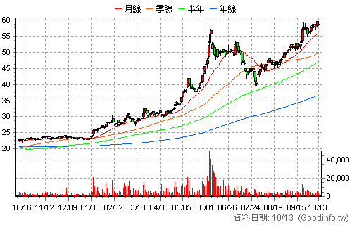 2855 統一證 還原日K線圖