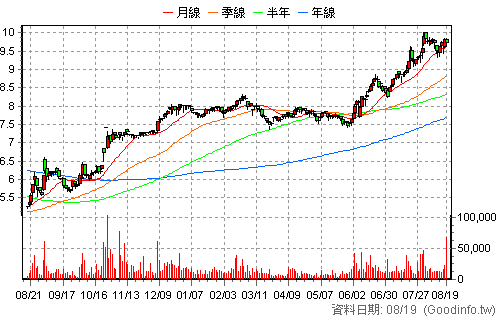 2867 三商壽 日K線圖