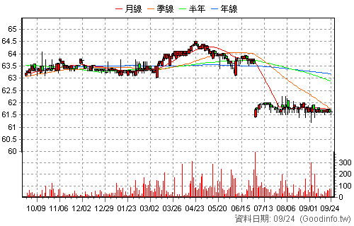 2881A 富邦特 日K線圖