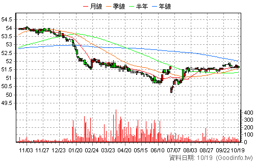 2881C 富邦金丙特 日K線圖