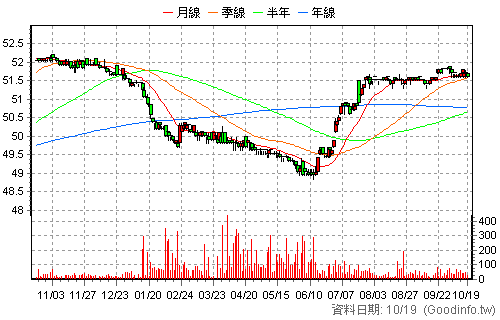 2881C 富邦金丙特 還原日K線圖