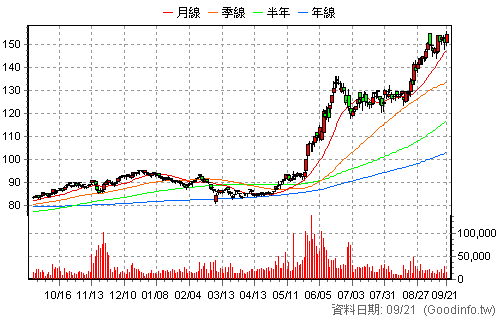 2881 富邦金 還原日K線圖