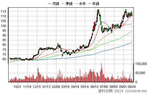2882 國泰金 日K線圖