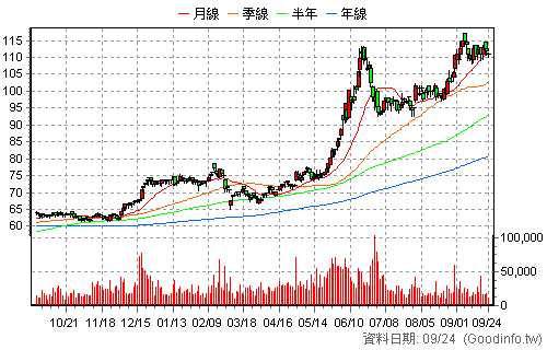 2882 國泰金 還原日K線圖
