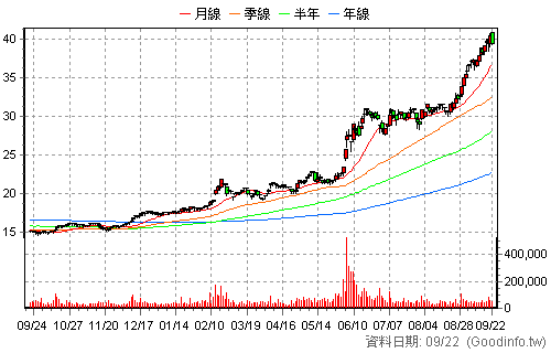2883 凱基金 日K線圖