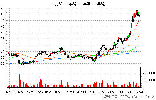 2884 玉山金 日K線圖