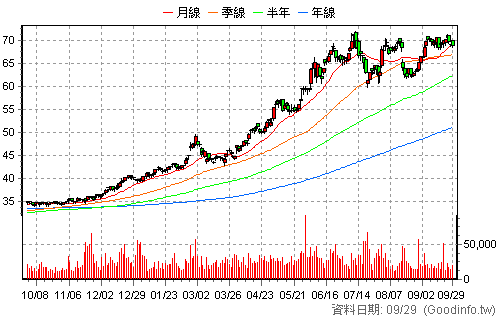 2885 元大金 日K線圖