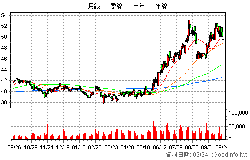 2886 兆豐金 日K線圖