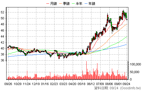 2886 兆豐金 還原日K線圖