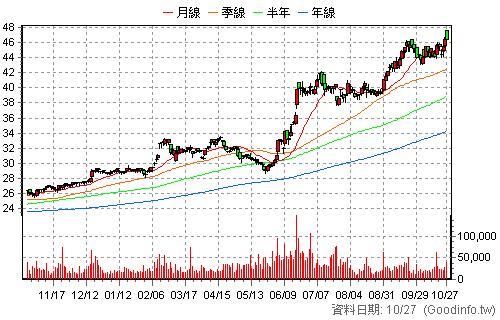2890 永豐金 日K線圖