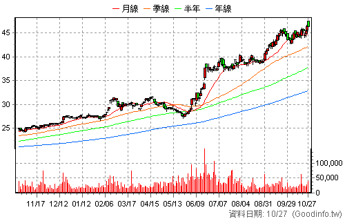 2890 永豐金 還原日K線圖