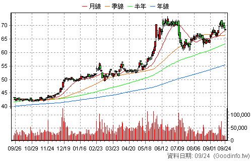 2891 中信金 日K線圖