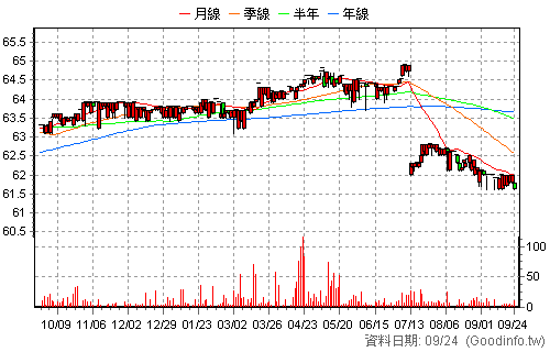 2891B 中信金乙特 日K線圖
