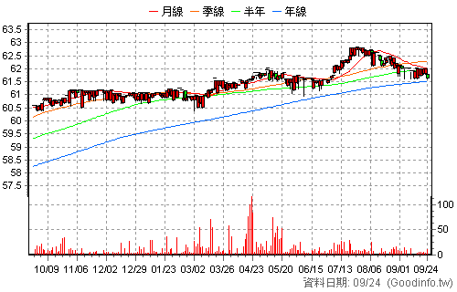 2891B 中信金乙特 還原日K線圖
