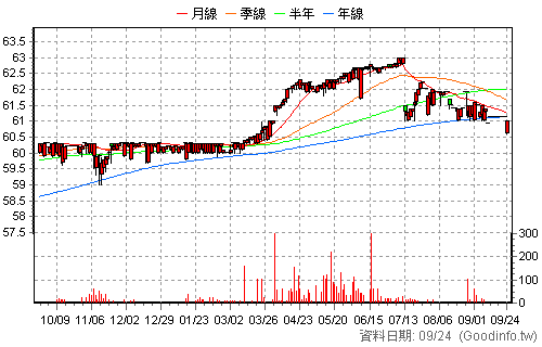 2891C 中信金丙特 日K線圖