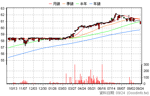 2891C 中信金丙特 還原日K線圖
