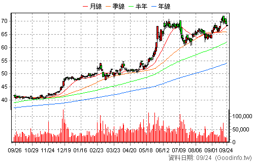 2891 中信金 還原日K線圖
