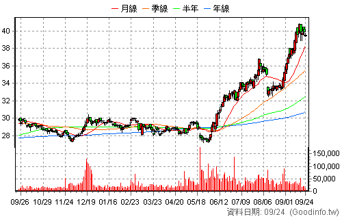 2892 第一金 日K線圖