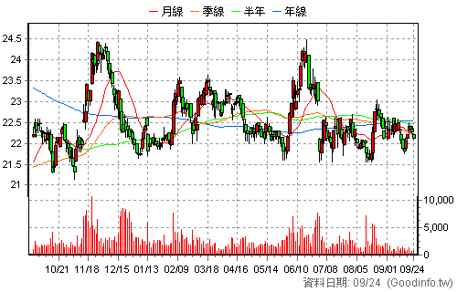 2903 遠百 日K線圖