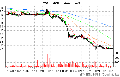 2904 匯僑 日K線圖