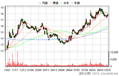 2905 三商 日K線圖