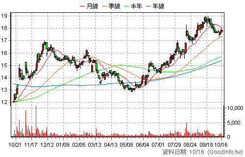 2905 三商 還原日K線圖