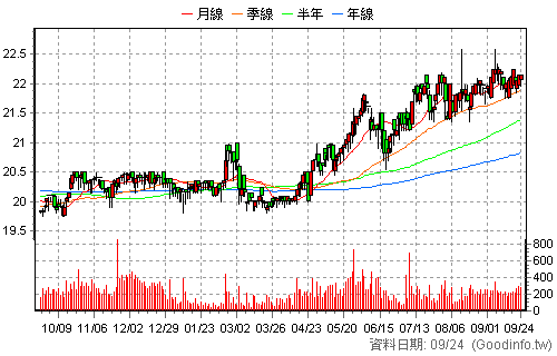 2908 特力 日K線圖