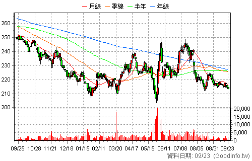 2912 統一超 日K線圖