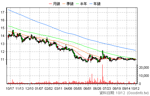 2913 農林 還原日K線圖