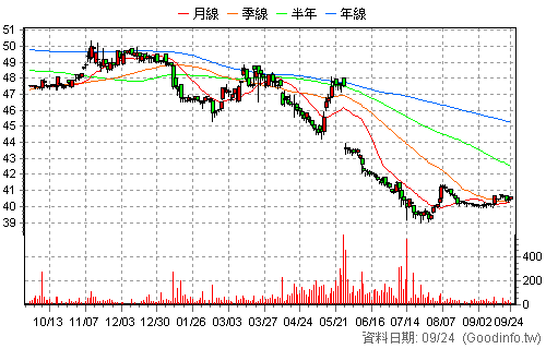2916 滿心 日K線圖