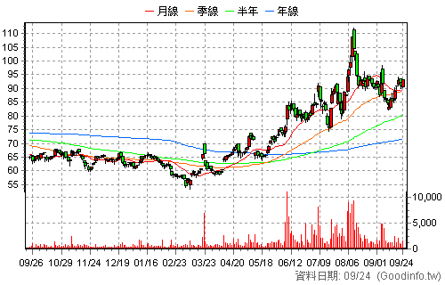 3022 威強電 還原日K線圖