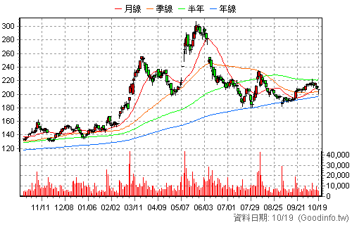3036 文曄 日K線圖