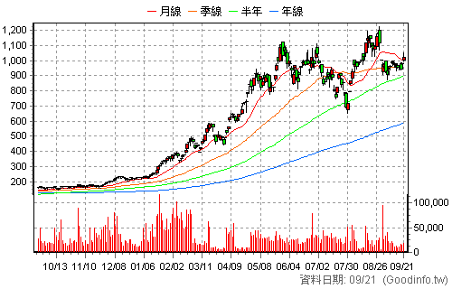 3037 欣興 日K線圖