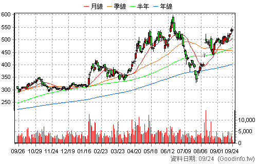 3044 健鼎 日K線圖
