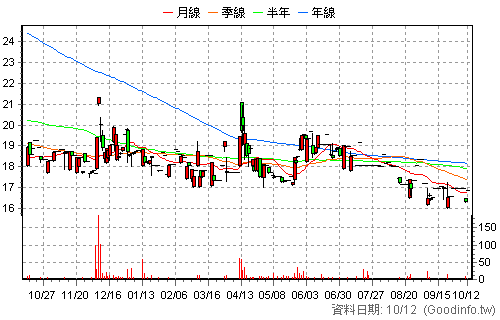 3067 全域 還原日K線圖