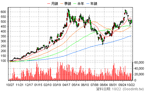 3105 穩懋 日K線圖