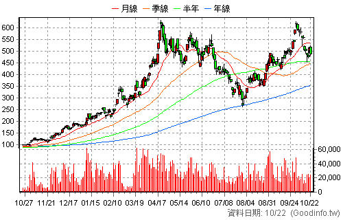 3105 穩懋 還原日K線圖