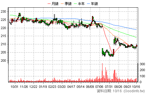 3130 一零四 日K線圖