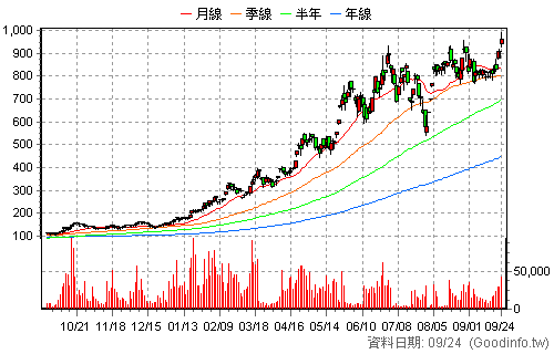 3189 景碩 日K線圖