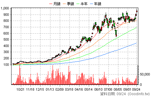 3189 景碩 還原日K線圖