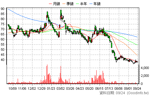 3207 耀勝 還原日K線圖