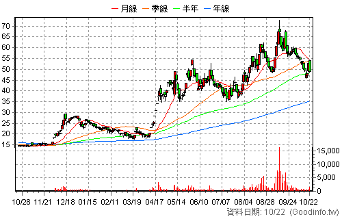 3229 晟鈦 日K線圖