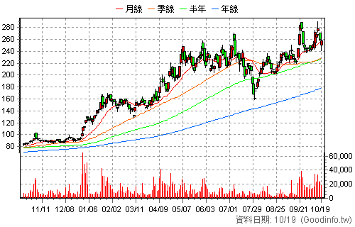 3264 欣銓 日K線圖