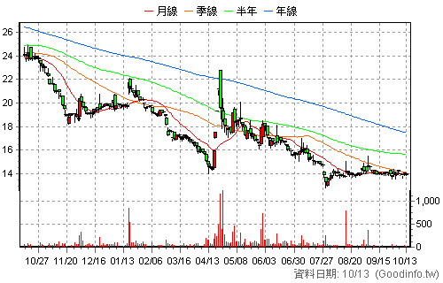 3272 東碩 日K線圖
