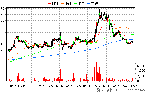 3290 東浦 日K線圖