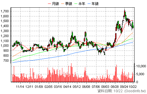 3324 雙鴻 日K線圖