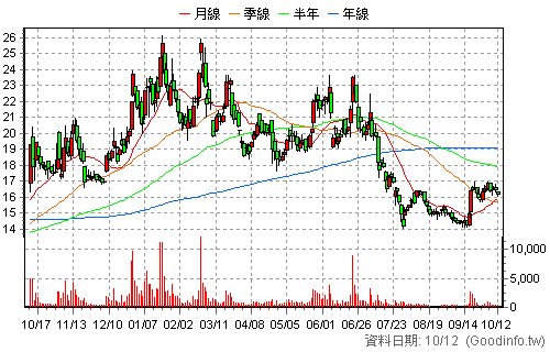 3372 典範 日K線圖
